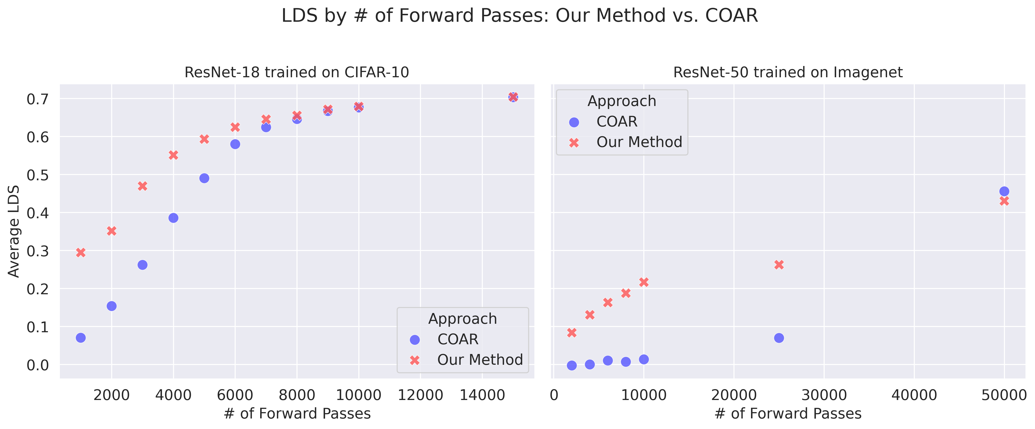 Average LDS produced by our method relative to COAR, on 15 random test images.