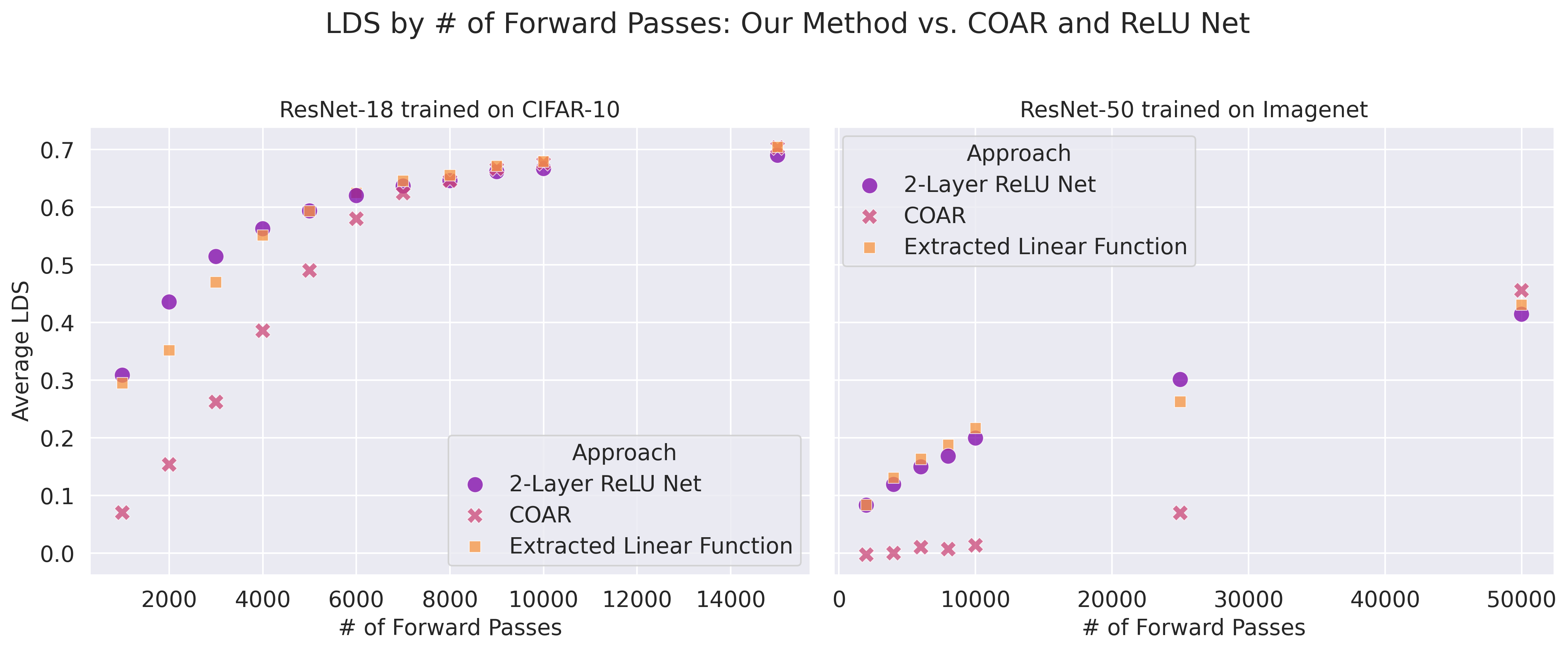 Average LDS produced by our method relative to COAR, on 15 random test images.