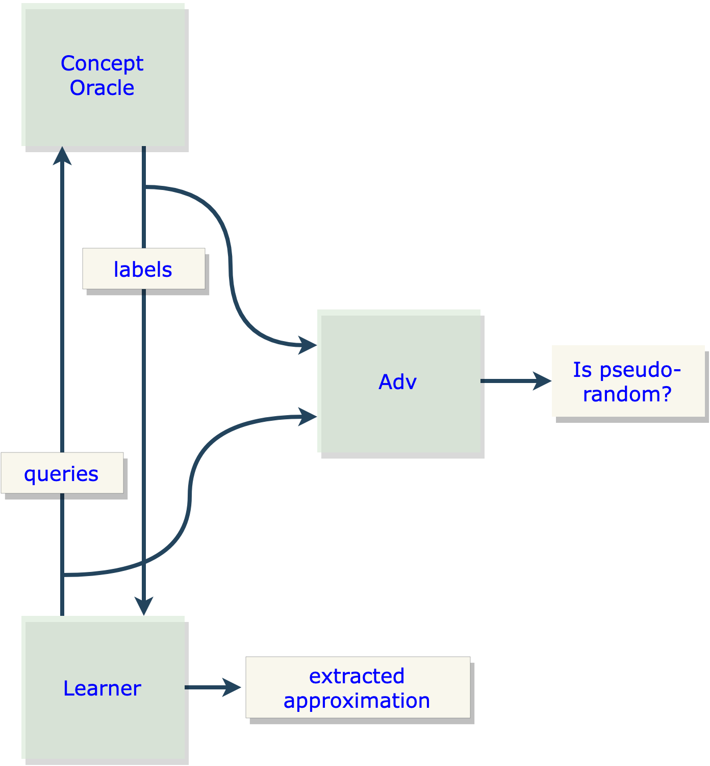 Covert Learning Depiction