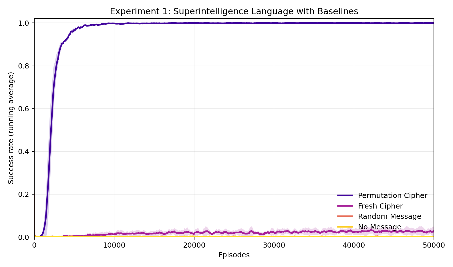 Experiment 1: Encoding comparison learning curves
