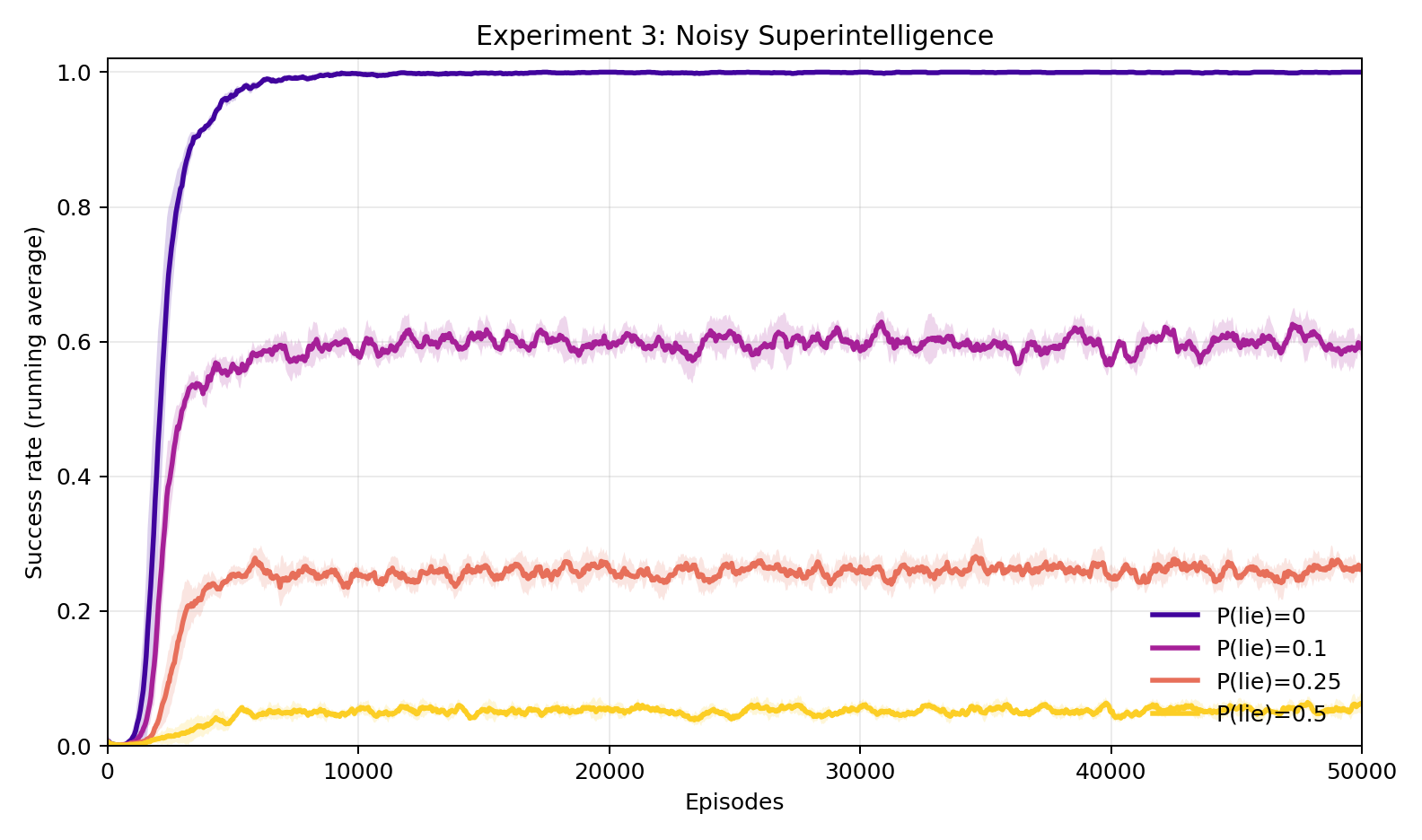 Experiment 3: Adversarial lie rate