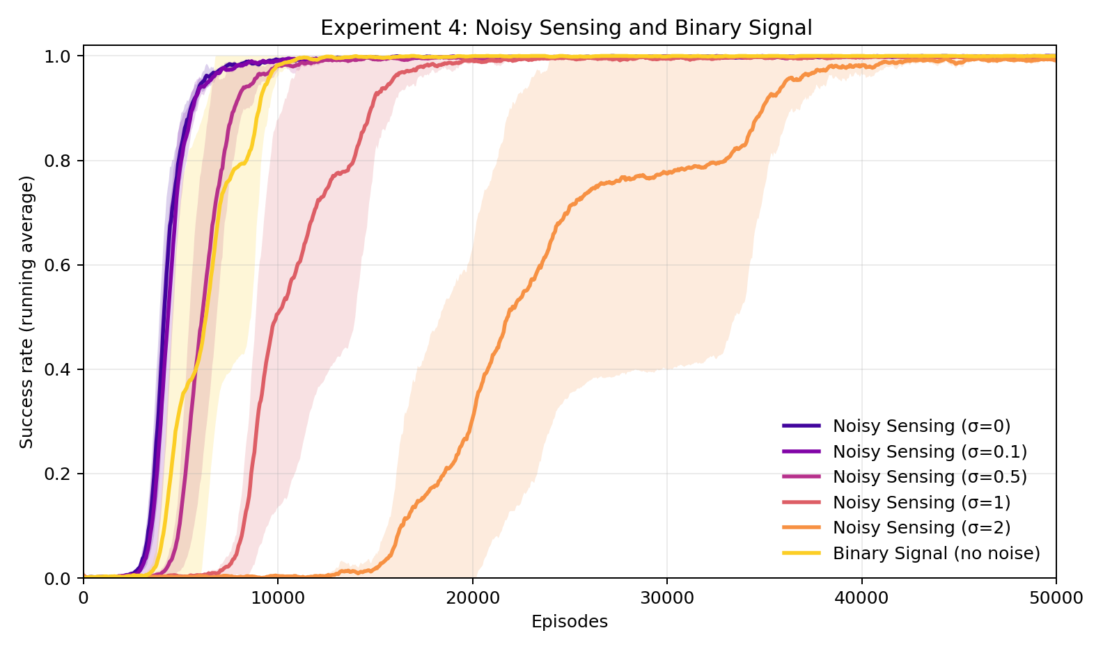 Experiment 4: Noisy sensing and binary signal