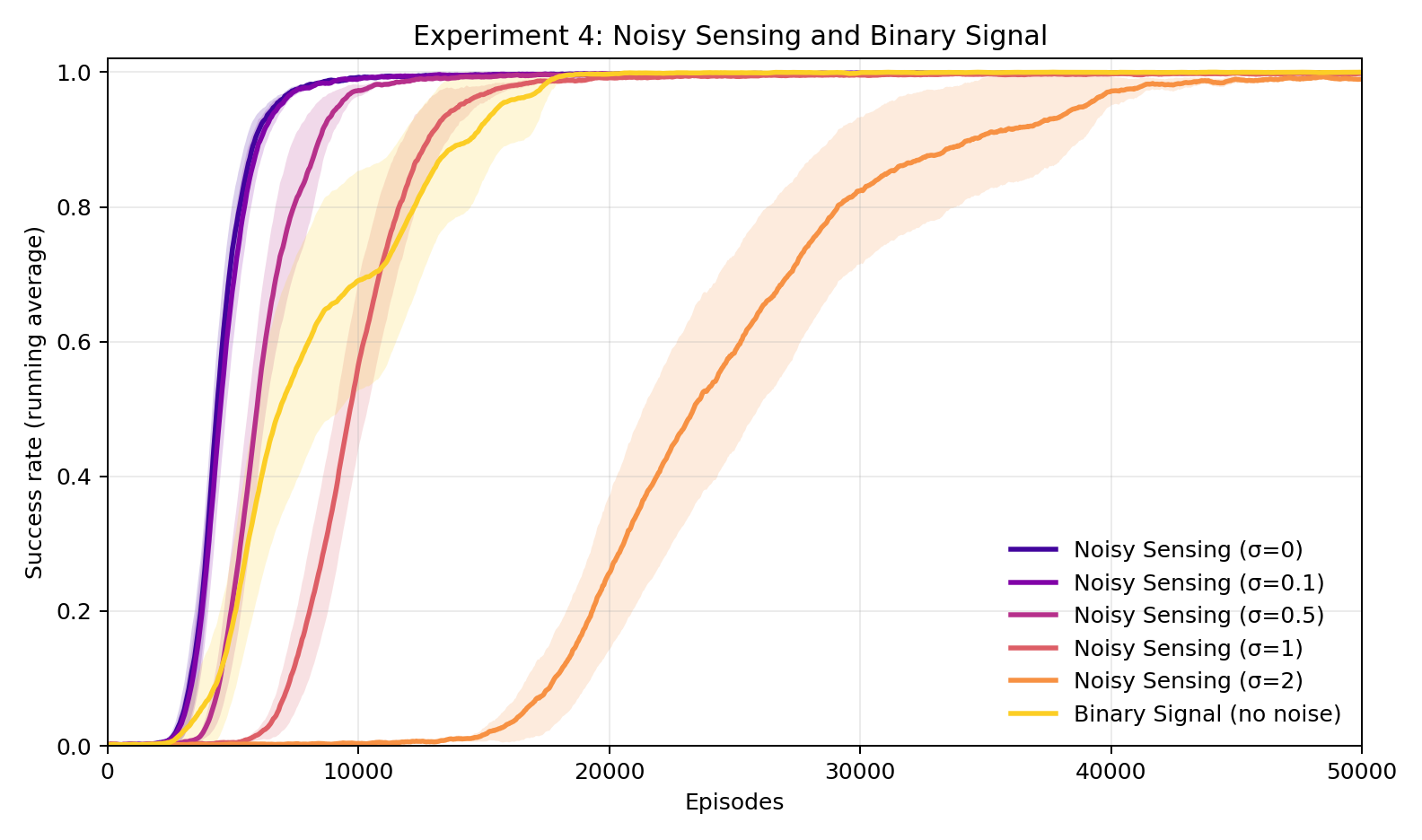 Experiment 4: Noisy sensing and binary signal