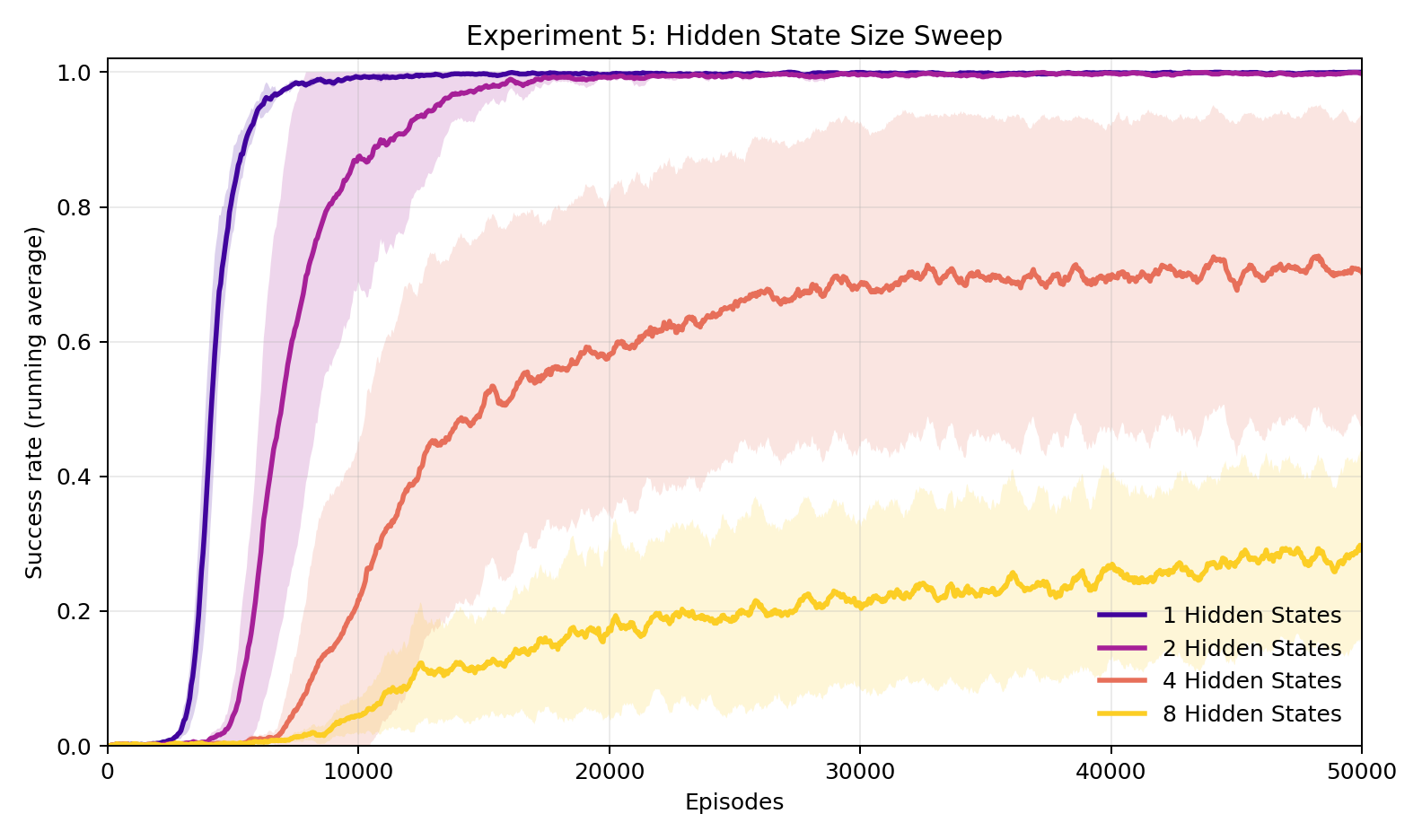 Experiment 5: FST hidden-state sweep