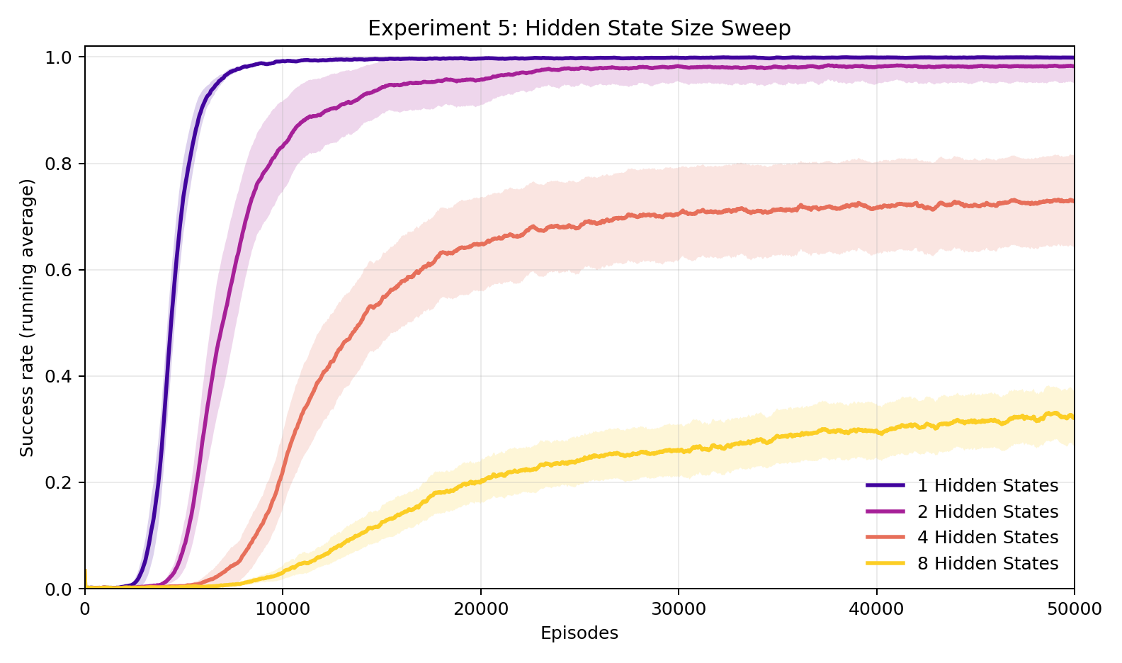 Experiment 5: FST hidden-state sweep