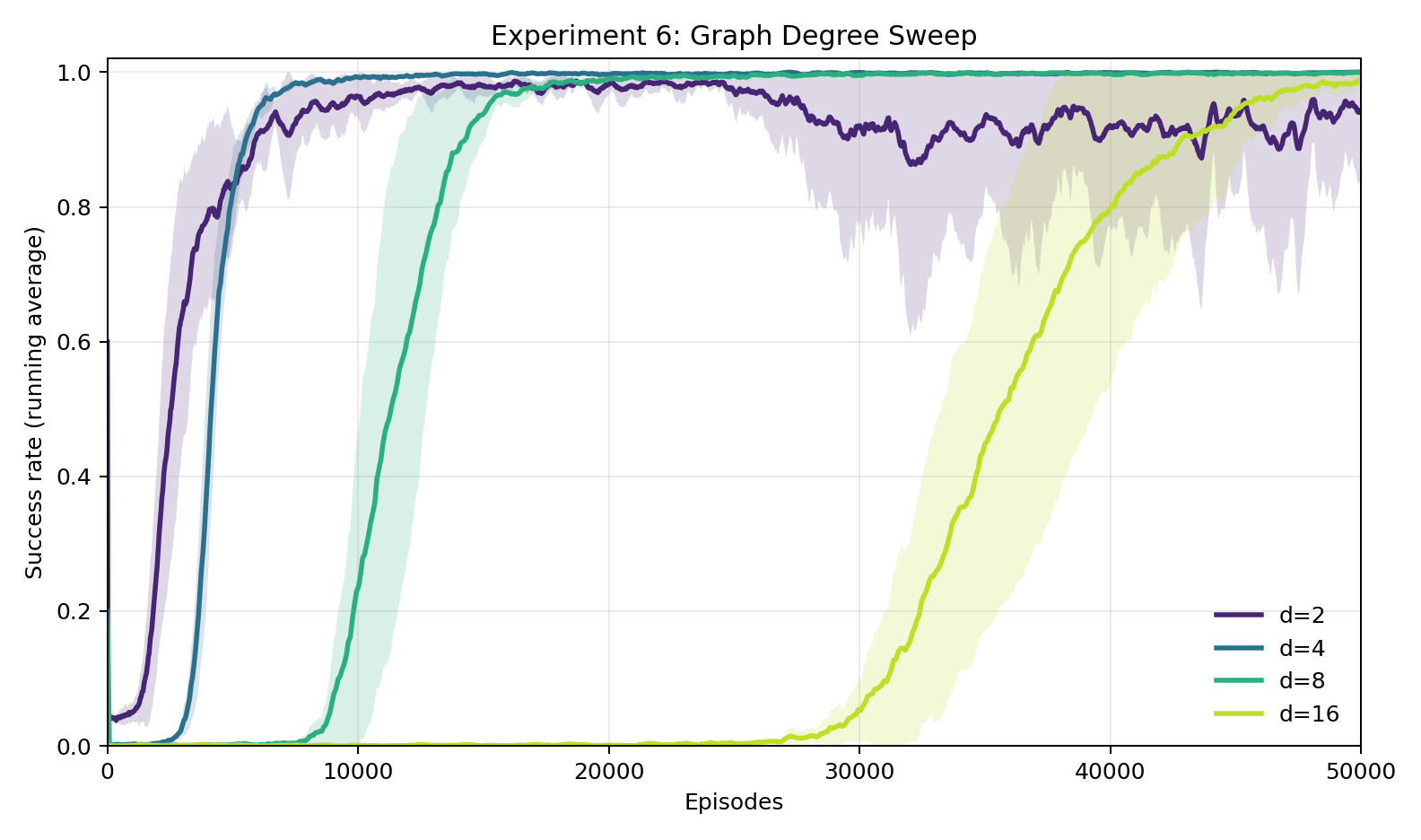Experiment 6: Graph degree sweep