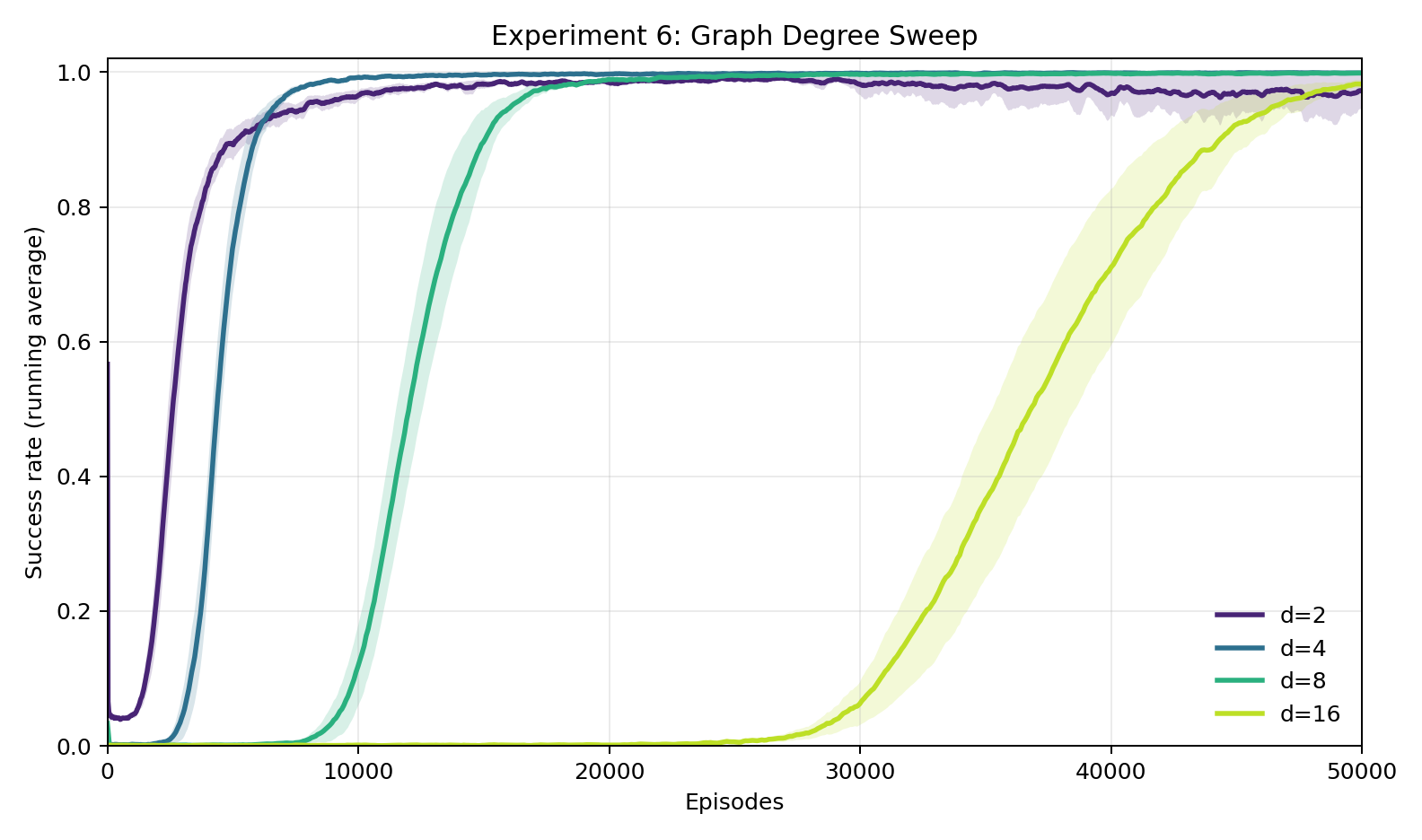 Experiment 6: Graph degree sweep