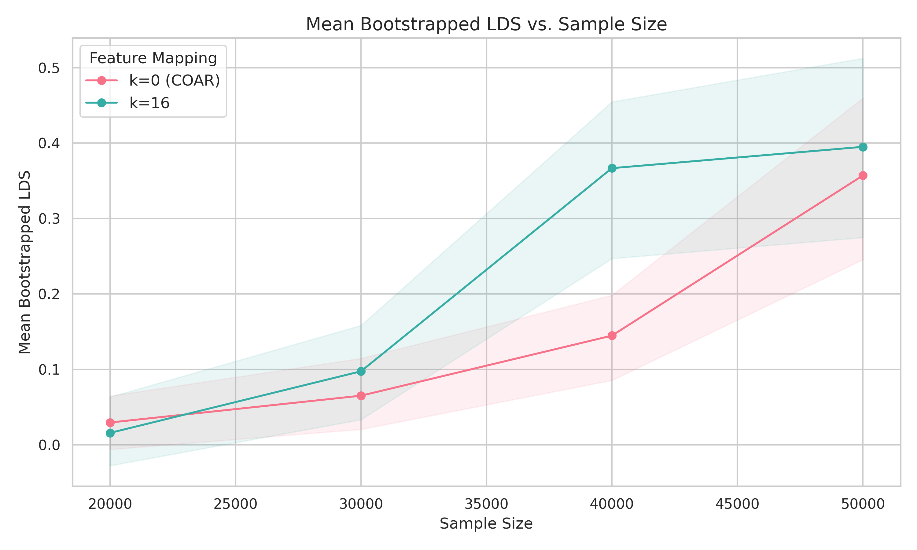 Mean LDS vs. sample size for our method compared to COAR, on 16 random ImageNet test images.